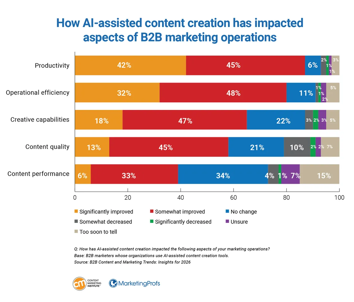 Stacked bar chart of how AI-assisted content creation changed productivity, efficiency, creativity, content quality and content performance for B2B marketers