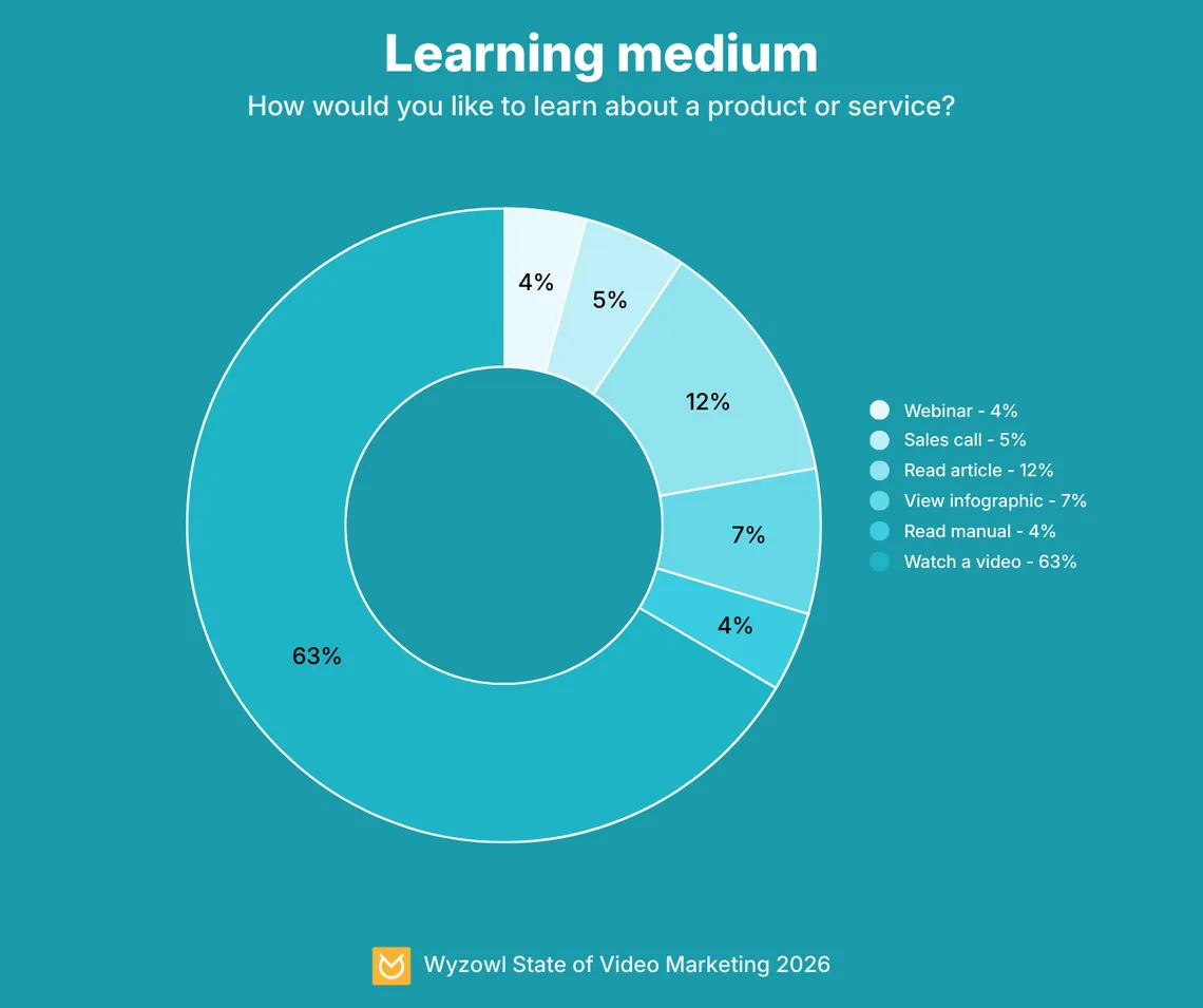 Donut chart of how consumers prefer to learn about a product or service, with watching a video far ahead of articles, infographics and sales calls