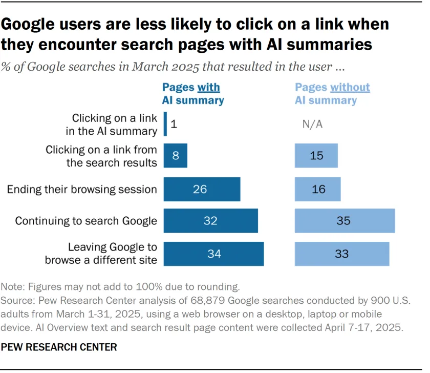 Bar chart comparing what Google users did on search pages with and without an AI summary in March 2025, including clicks on results and ended sessions