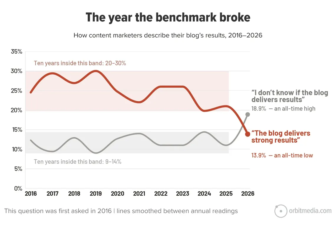 Line chart of the share of content marketers reporting strong blog results from 2016 to 2026, falling below the share who don't know