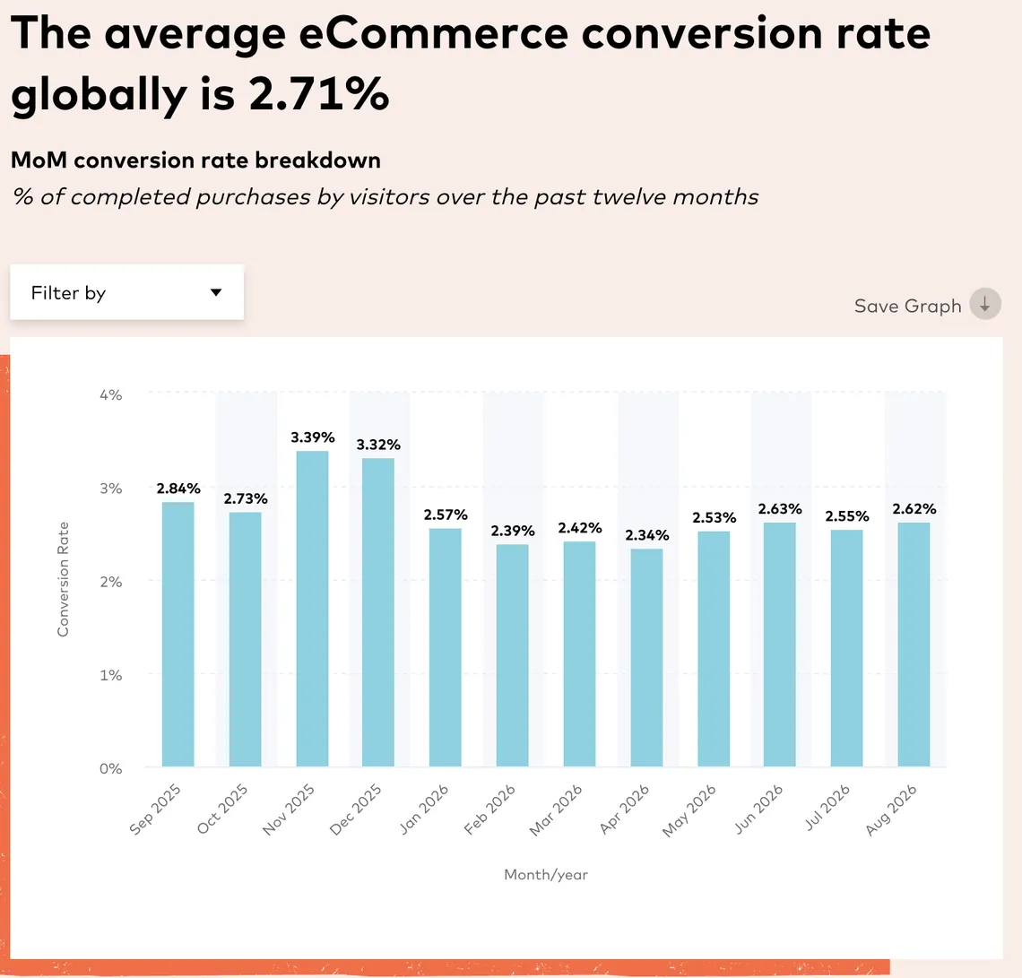Conversion rate optimization statistics: average global ecommerce conversion rate by month, September 2025 to August 2026