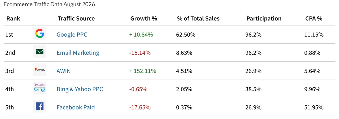 UK ecommerce sales by traffic source with share of sales and cost per acquisition, August 2026