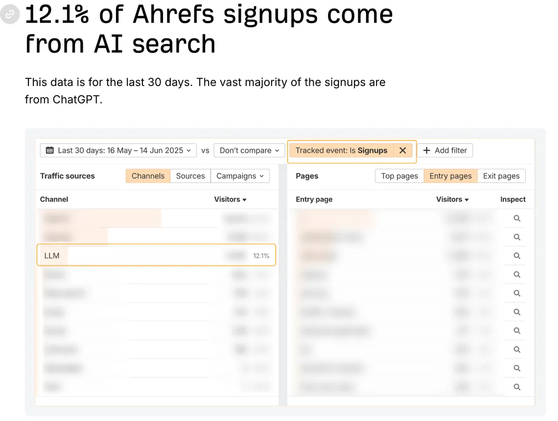 Ahrefs Web Analytics showing the share of signups that came from AI assistants, May to June 2025
