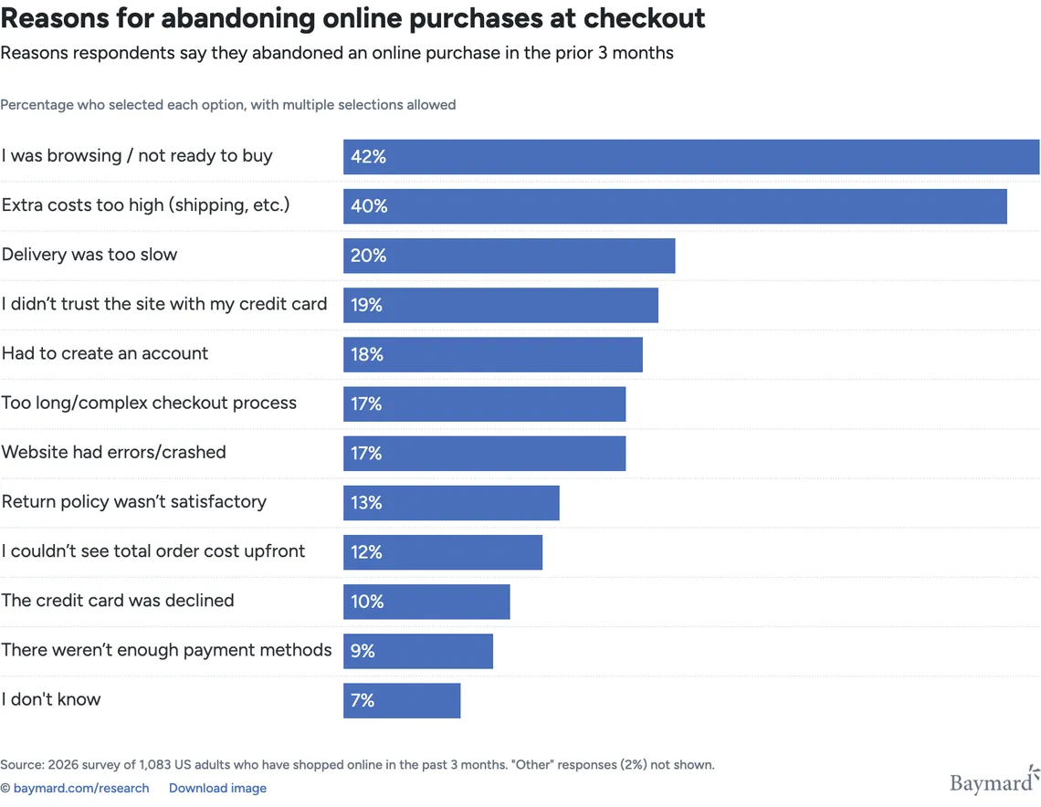 Reasons US online shoppers gave for abandoning a purchase at checkout, 2026 survey