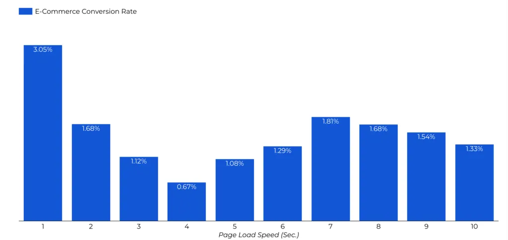 Ecommerce conversion rate by page load time in seconds