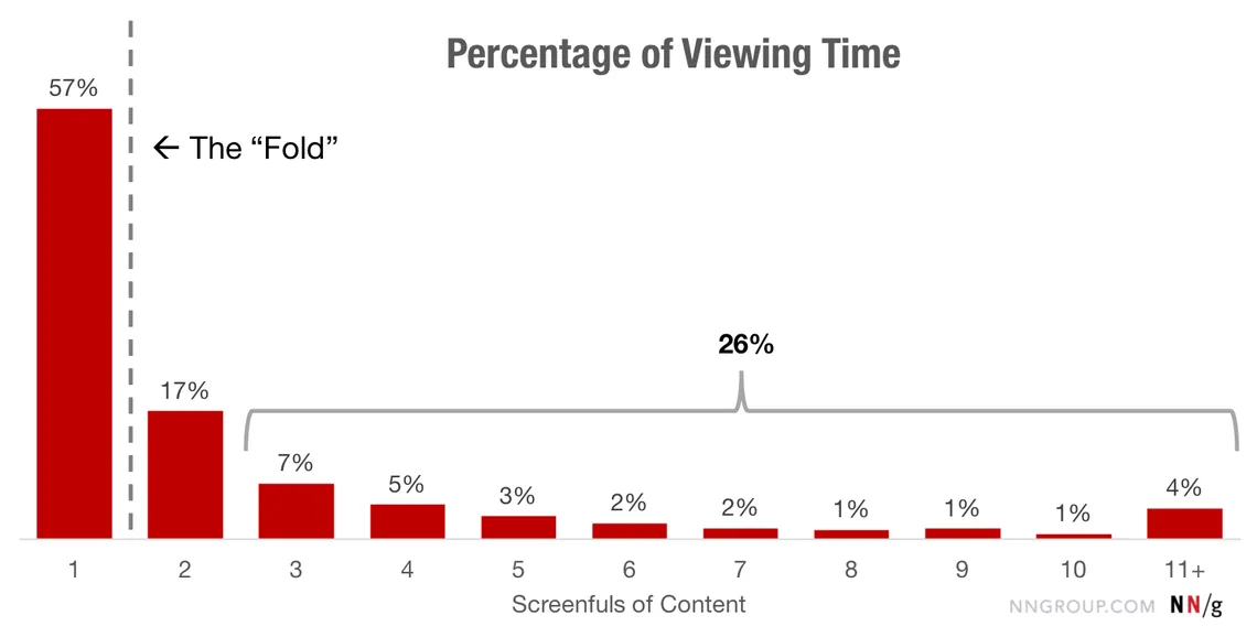 Share of page viewing time by screenful of content, from eye-tracking research