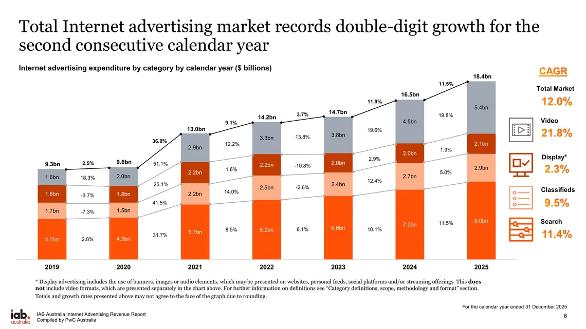 Digital marketing statistics: Australian internet advertising expenditure by category, 2019 to 2025