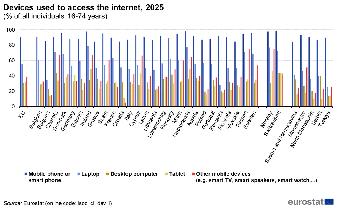 Share of individuals aged 16 to 74 using each device to access the internet in 2025, by EU country