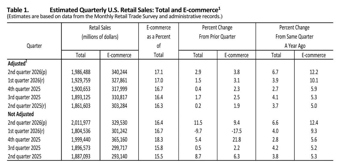 US quarterly retail sales and e-commerce sales, with e-commerce as a percent of total, adjusted and not adjusted, 2025 to 2026