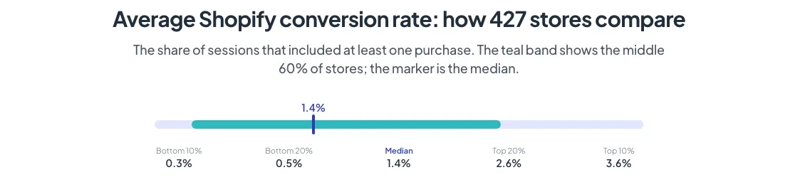 Distribution of Shopify store conversion rates across 427 stores, from bottom 10% to top 10%, October 2026