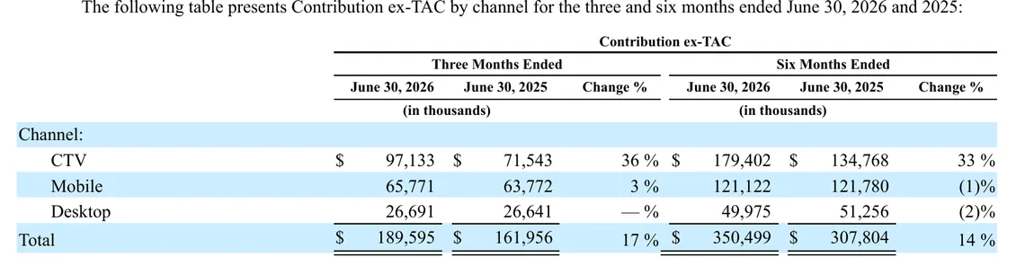 Magnite contribution ex-TAC by channel, connected TV, mobile and desktop, three and six months to June 2026