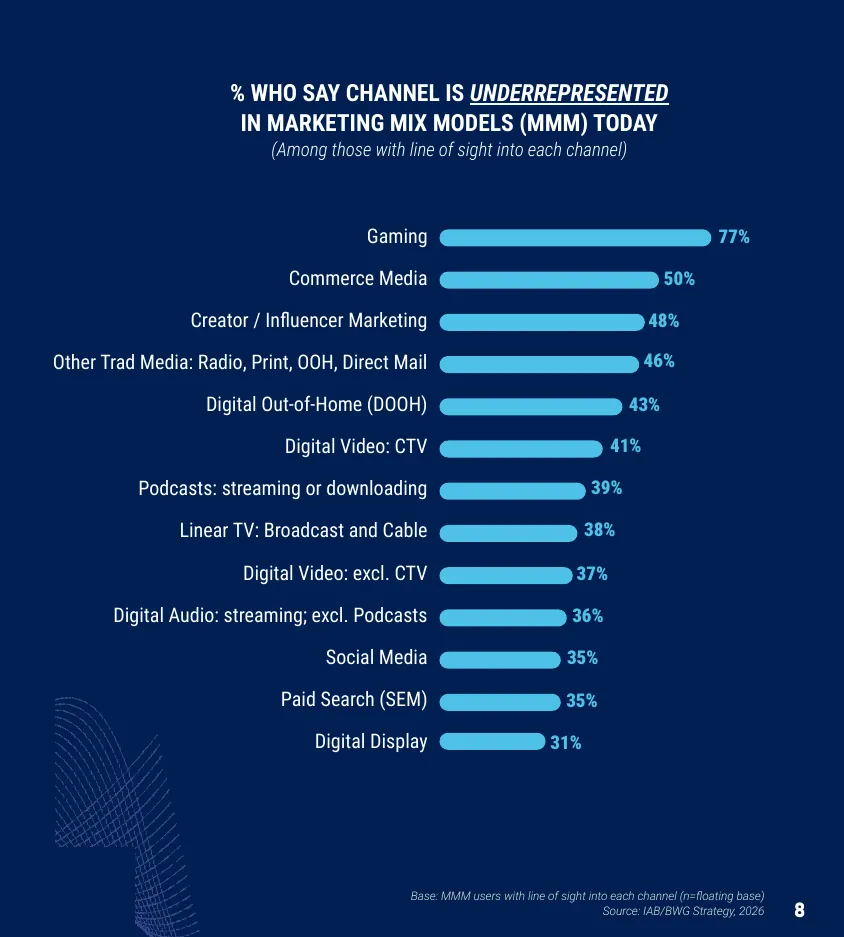 Percent of marketing mix model users who say each media channel is underrepresented in their models, 2026