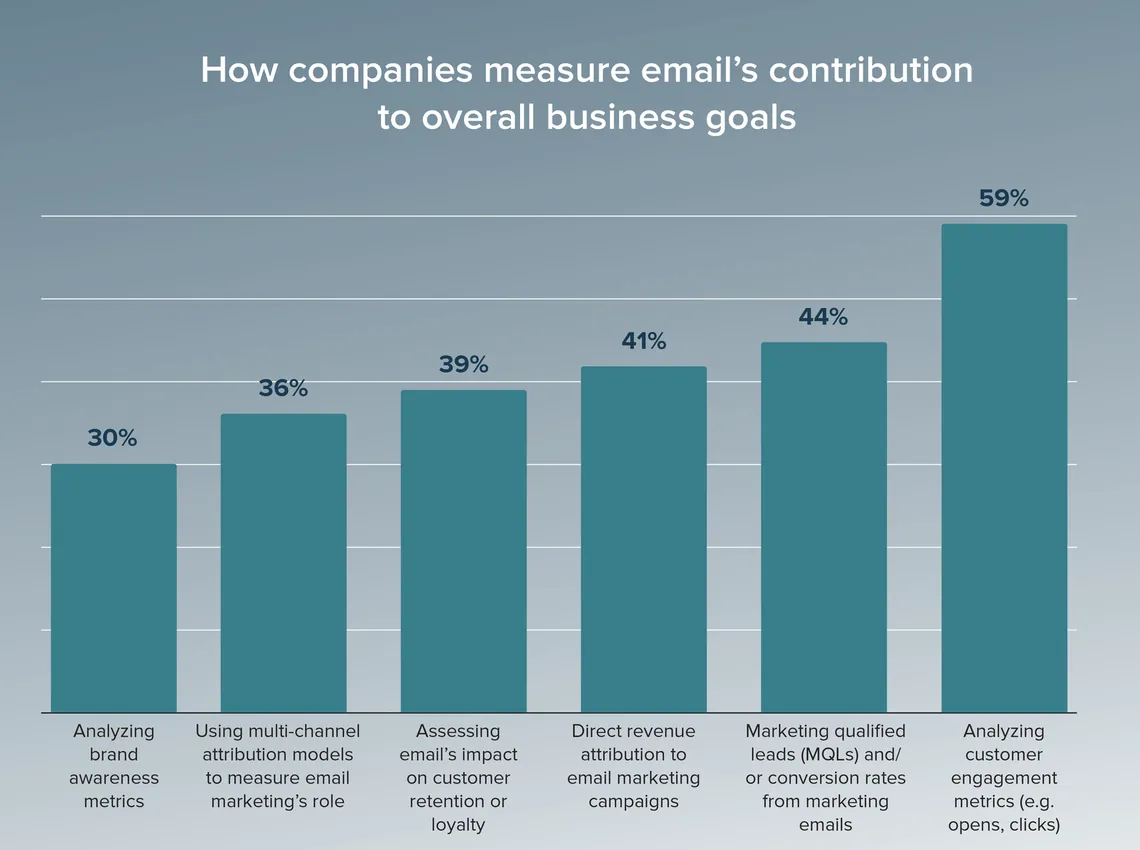How companies measure email's contribution to business goals, share of marketing leaders by method, 2025