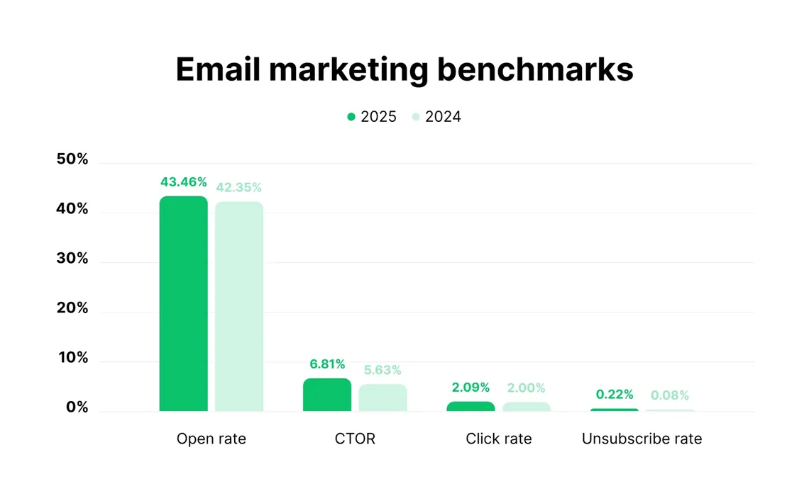 Average email open, click-to-open, click and unsubscribe rates, 2025 vs 2024