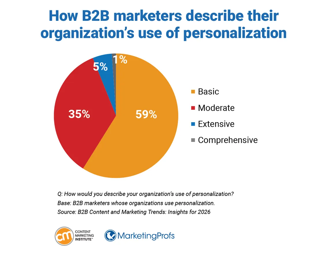 How B2B marketers describe their organization's use of personalization, 2025
