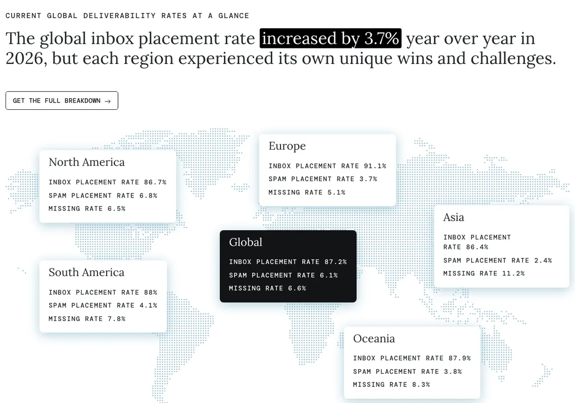 Inbox placement, spam placement and missing rates by region, 2025