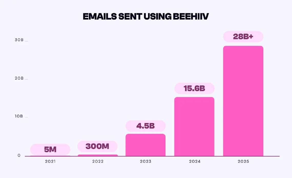 Emails sent using beehiiv per year, 2021 to 2025