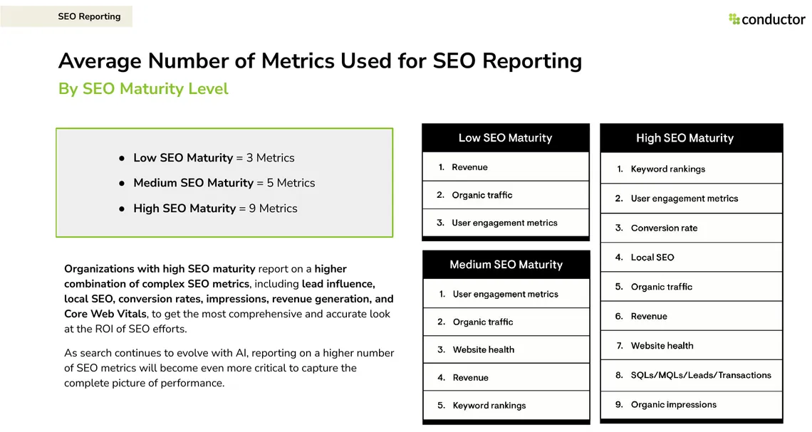 Enterprise SEO statistics: average number of SEO reporting metrics by maturity level, 3 for low, 5 for medium and 9 for high, Conductor survey 2025