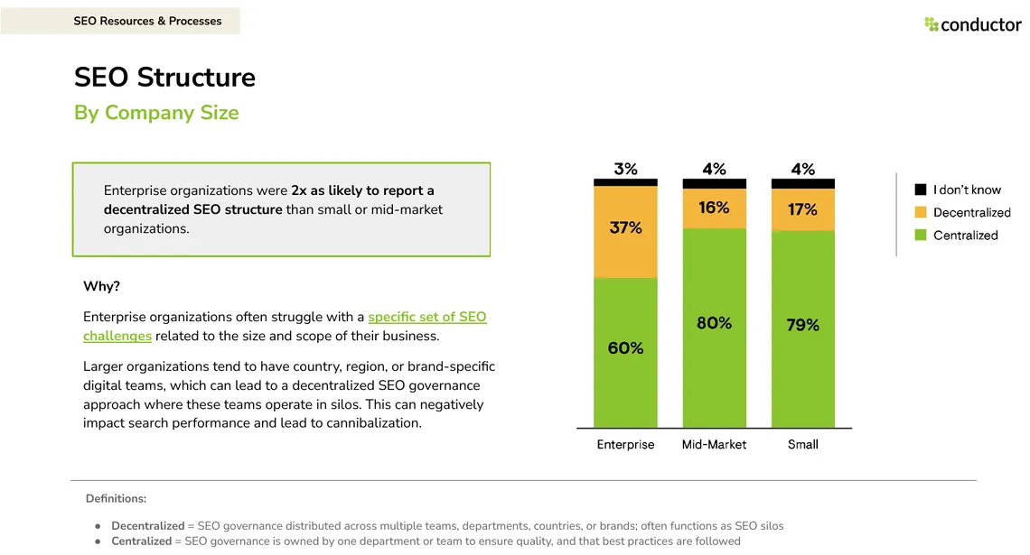 Stacked bar chart of centralised and decentralised SEO structure by company size: 37% of enterprises decentralised, 16% of mid-market and 17% of small companies