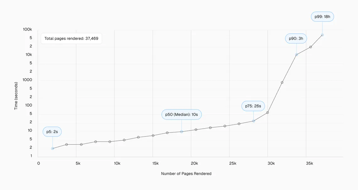 Line chart of Googlebot rendering delay on nextjs.org: 2 seconds at the 5th percentile, 10 seconds at the median, 26 seconds at the 75th, 3 hours at the 90th and 18 hours at the 99th