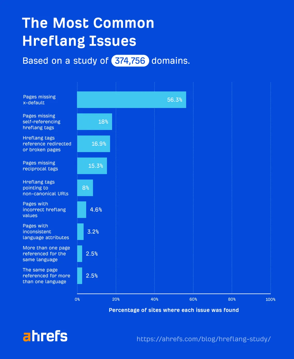 Bar chart of the most common hreflang issues across 374,756 domains: 56.3% missing x-default, 18% missing self-referencing tags, 16.9% pointing to redirected or broken pages
