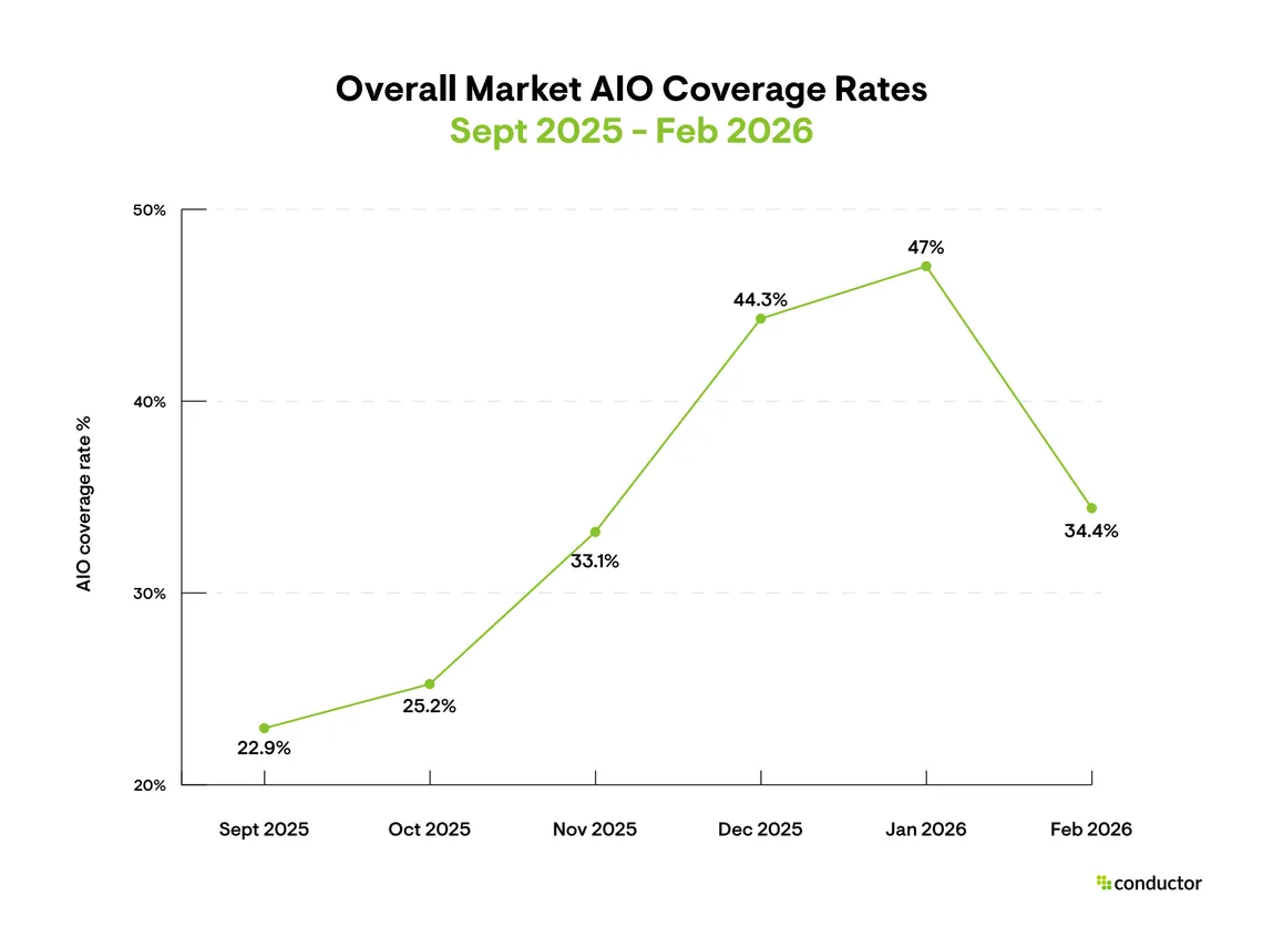 Line chart of overall Google AI Overview coverage rate from September 2025 to February 2026: 22.9%, 25.2%, 33.1%, 44.3%, 47% and 34.4%