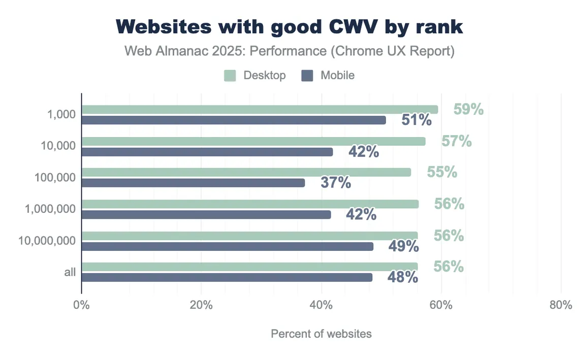Bar chart of the share of websites with good Core Web Vitals by traffic rank, desktop and mobile: top 1,000 sites 59% desktop and 51% mobile, falling to 55% and 37% at the top 100,000