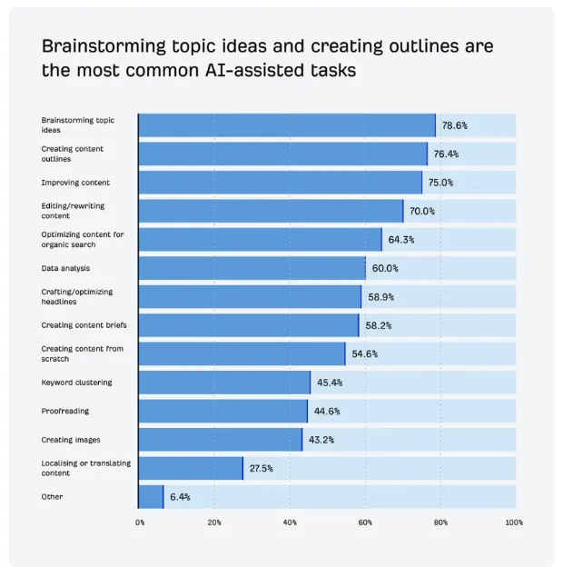 Generative AI in marketing statistics: share of AI-using marketers who use AI for each content task, led by brainstorming topics at 78.6%, 2026