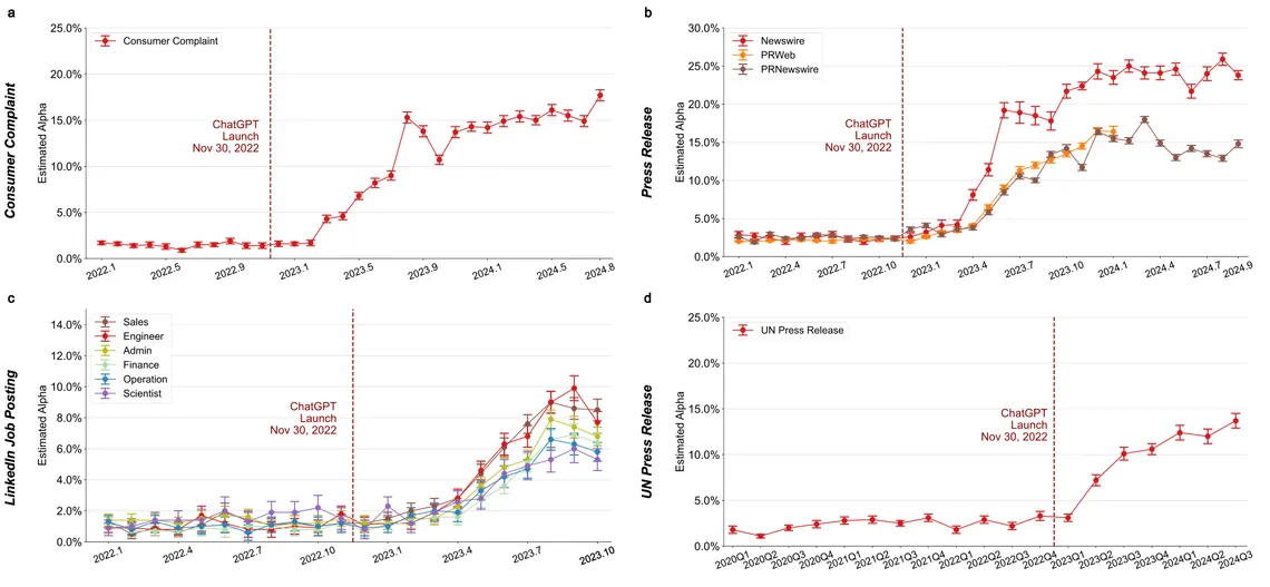 Estimated share of text attributable to large language models in consumer complaints, press releases, job postings and UN press releases, 2022 to 2024