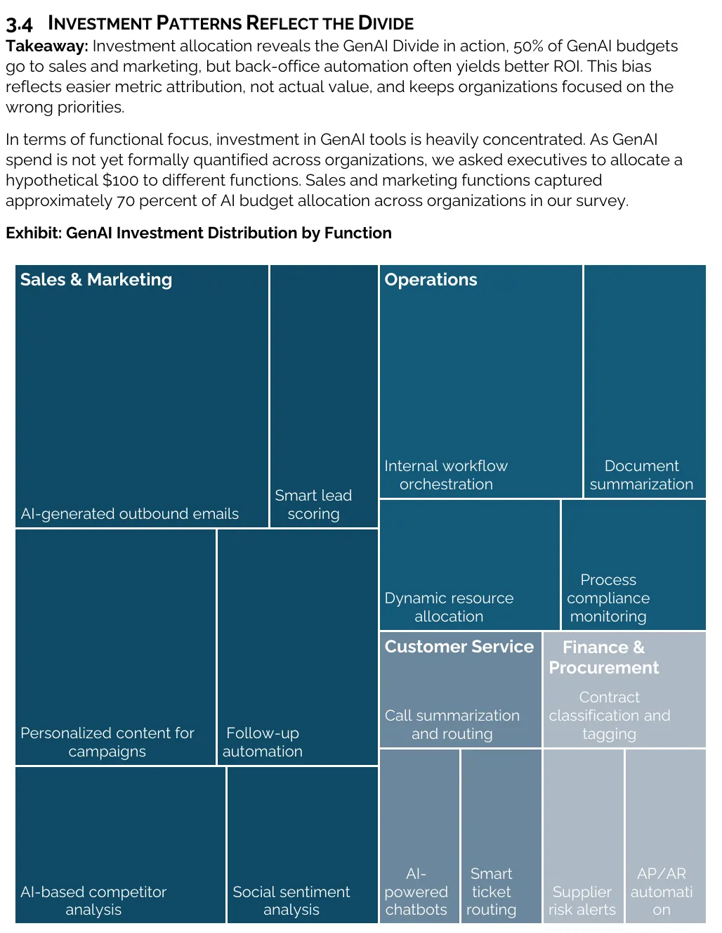 Treemap of generative AI investment by business function, with sales and marketing the largest block, from the MIT NANDA 2025 report