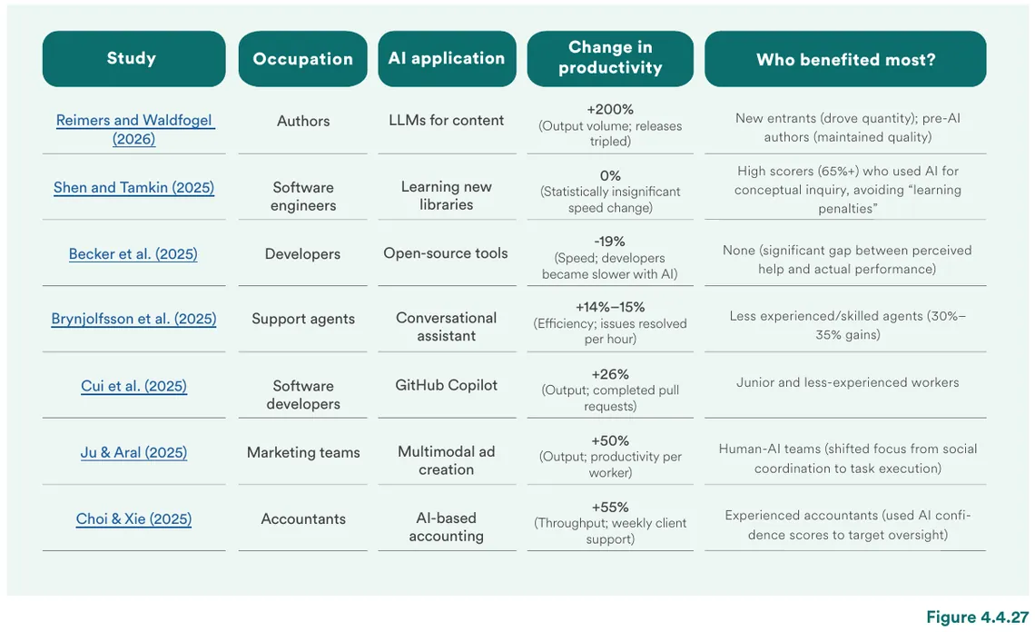 Table of studies of AI's effect on worker productivity, including a 50% output gain for marketing teams using multimodal ad creation tools