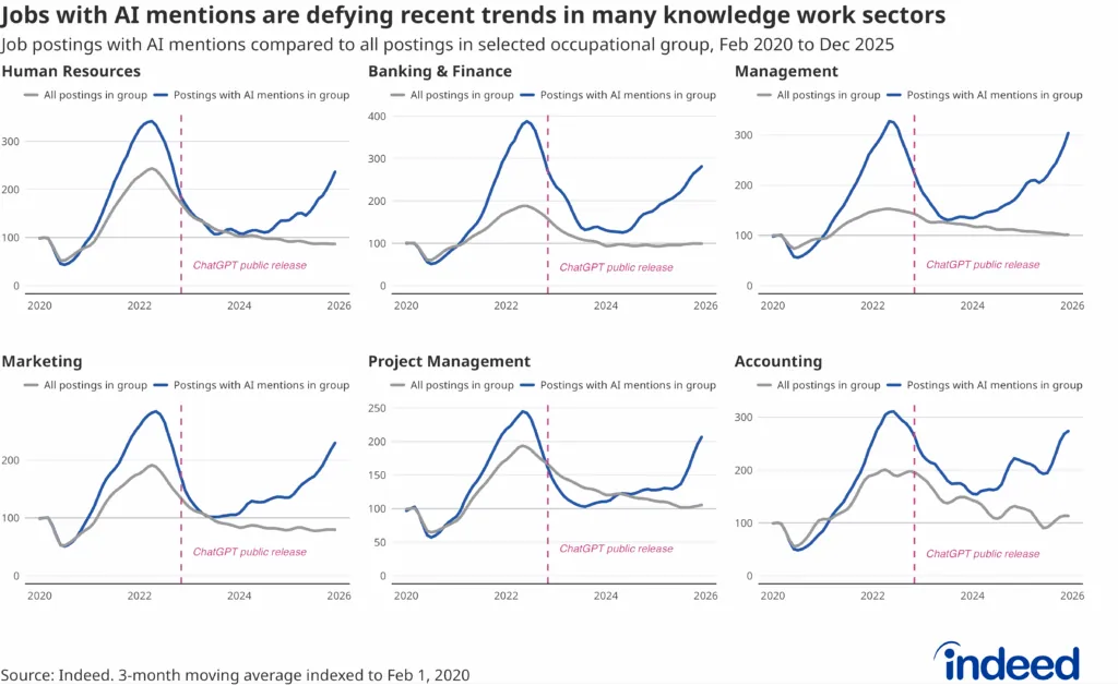 Indexed job postings with AI mentions versus all postings in six knowledge-work groups including marketing, February 2020 to December 2025