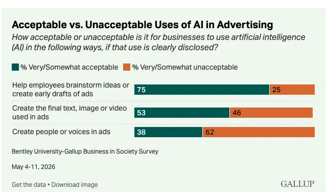 Share of US adults who find three uses of AI in advertising acceptable or unacceptable when disclosed: drafts, final assets, and people or voices, May 2026