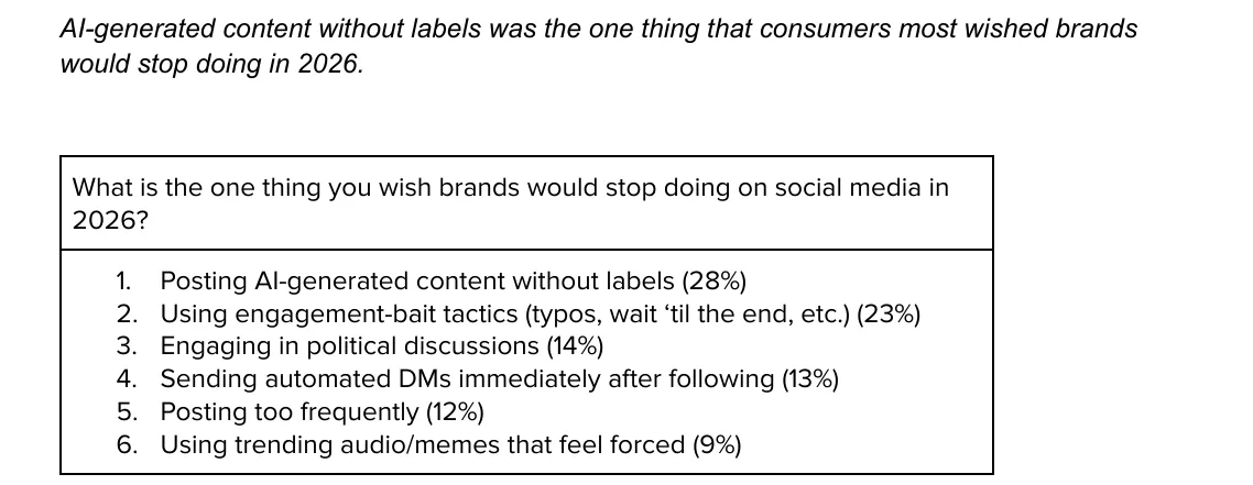 Survey results on the one thing social media users wish brands would stop doing in 2026, led by posting AI-generated content without labels