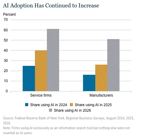 Generative AI statistics: share of New York region service firms and manufacturers using AI, 2024 to 2026
