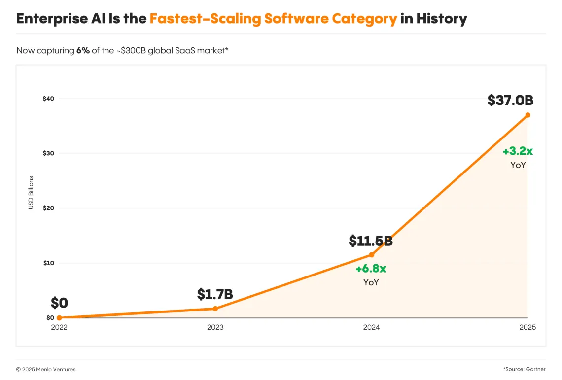 Enterprise spending on generative AI in billions of US dollars, 2022 to 2025
