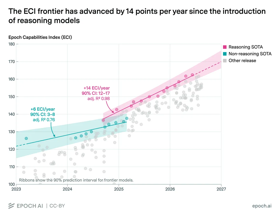 Epoch Capabilities Index of frontier AI models, 2023 to 2026, with trend lines for reasoning and non-reasoning models