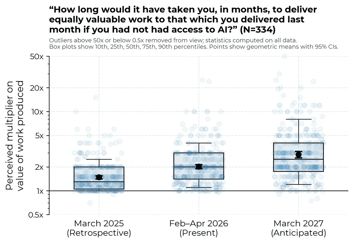 Technical workers' self-reported multiplier on the value of their work from AI, March 2025 to March 2027