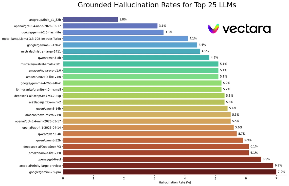 Hallucination rate of the 25 best-scoring language models on Vectara's summarization test, September 2026