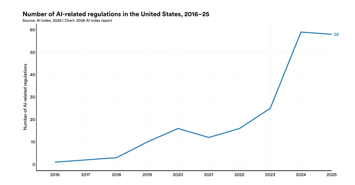 Number of AI-related regulations issued by US federal agencies, 2016 to 2025