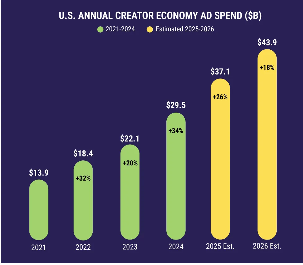 Influencer marketing statistics: US annual creator economy ad spend, 2021 to 2026 estimate