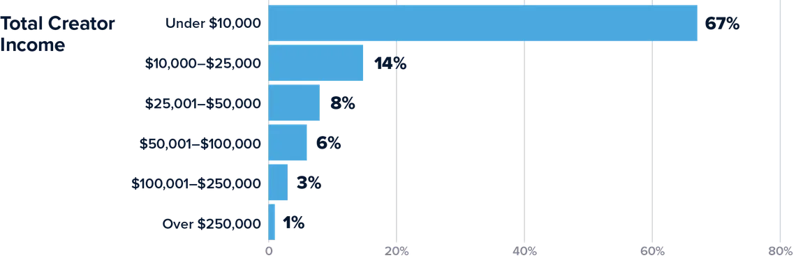 Total creator income distribution, share of 5,095 creators by income band, 2026