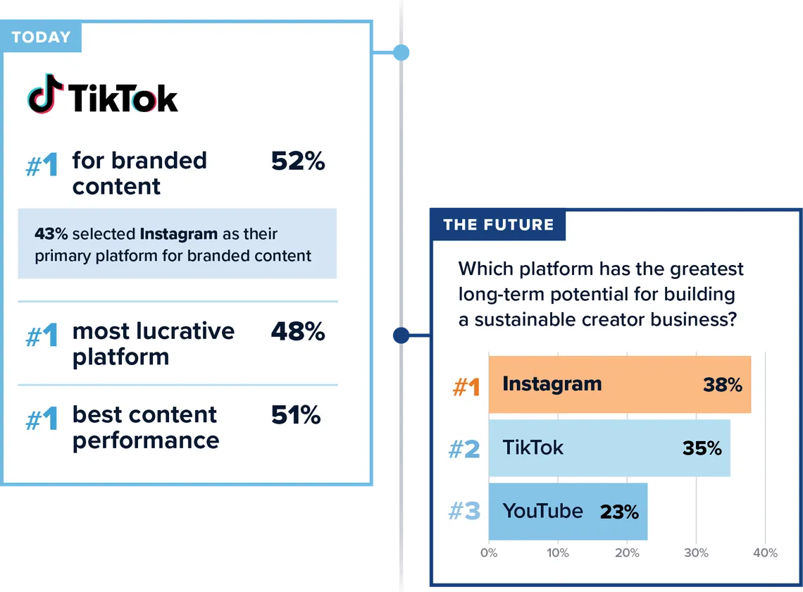 Creators' top platforms for branded content, earnings and performance, and for long-term potential, 2026