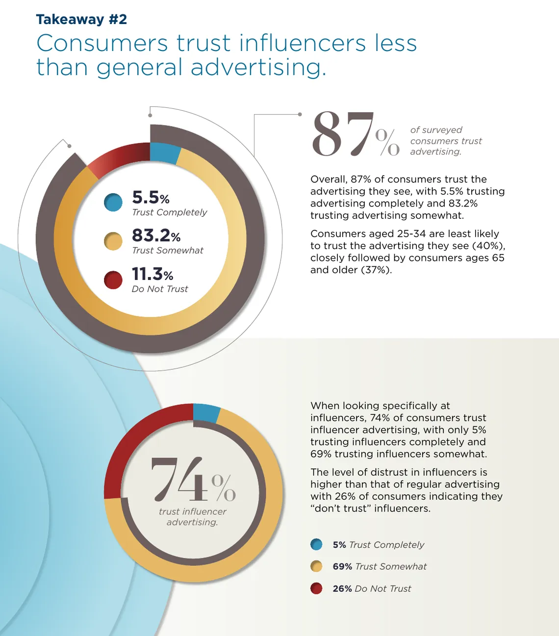 US consumer trust in advertising compared with trust in influencer advertising, February 2025