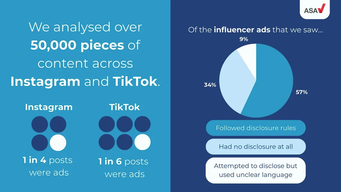 Share of UK influencer ads that followed disclosure rules, had no disclosure or used unclear labels, 2024