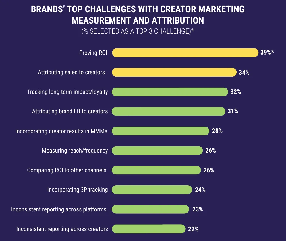 Brands' top challenges with creator marketing measurement and attribution, share naming each as a top-three challenge, 2025