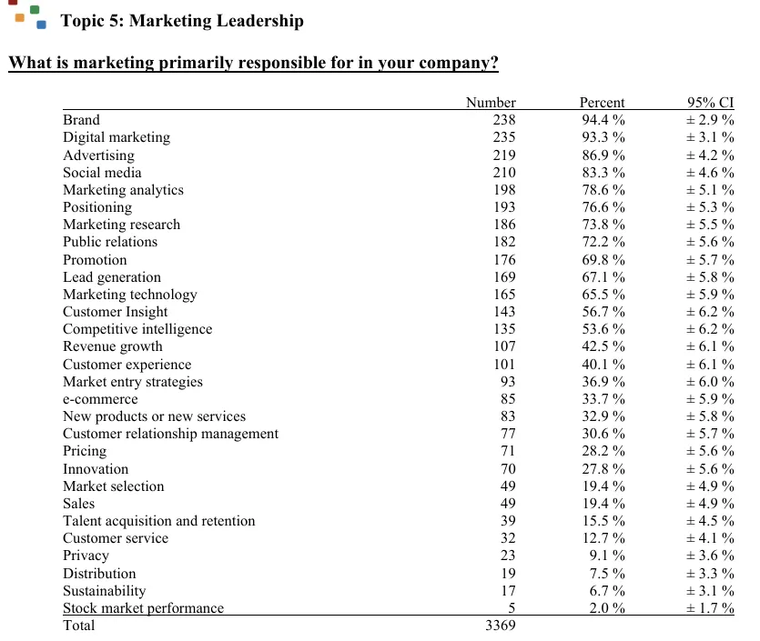 Lead generation statistics: what US marketing leaders say marketing is primarily responsible for, The CMO Survey 2026