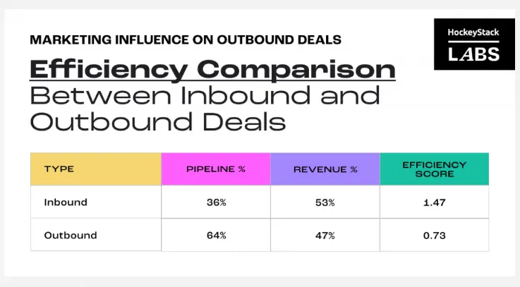 HockeyStack table comparing inbound and outbound deals by share of pipeline, share of revenue and efficiency score