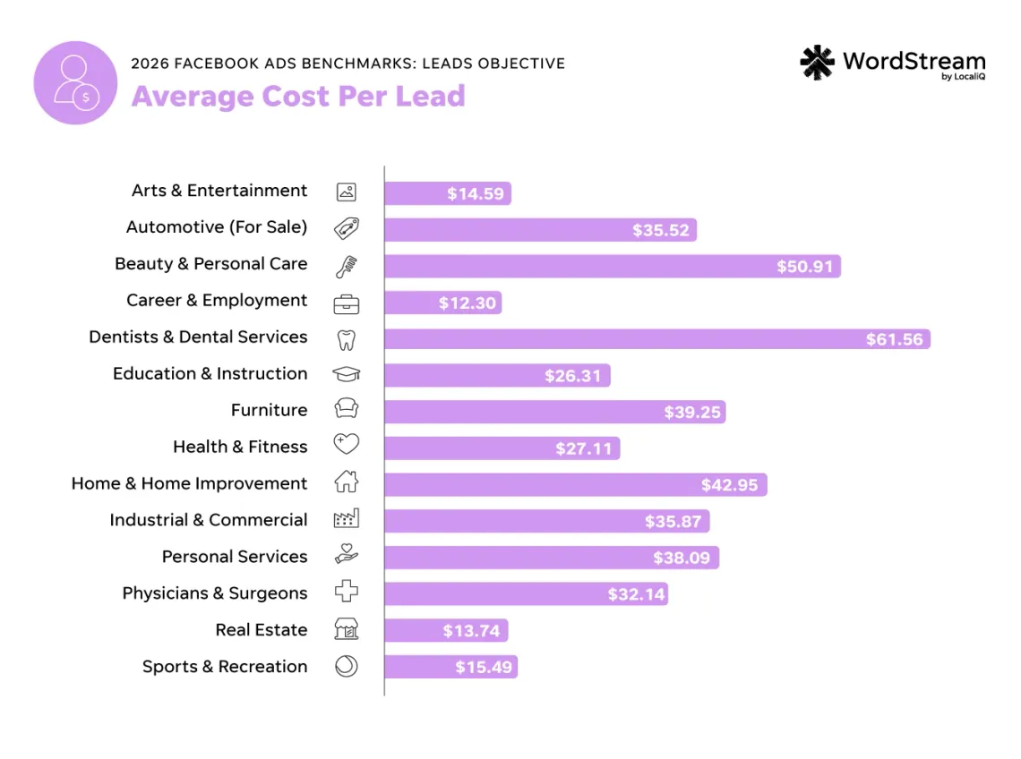 LocaliQ chart of average Facebook lead campaign cost per lead by industry, 2026