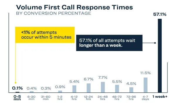 InsideSales chart of first call attempts on inbound leads by time since the lead arrived